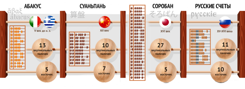 ментальная арифметика история возникновения, история создания ментальной арифметики